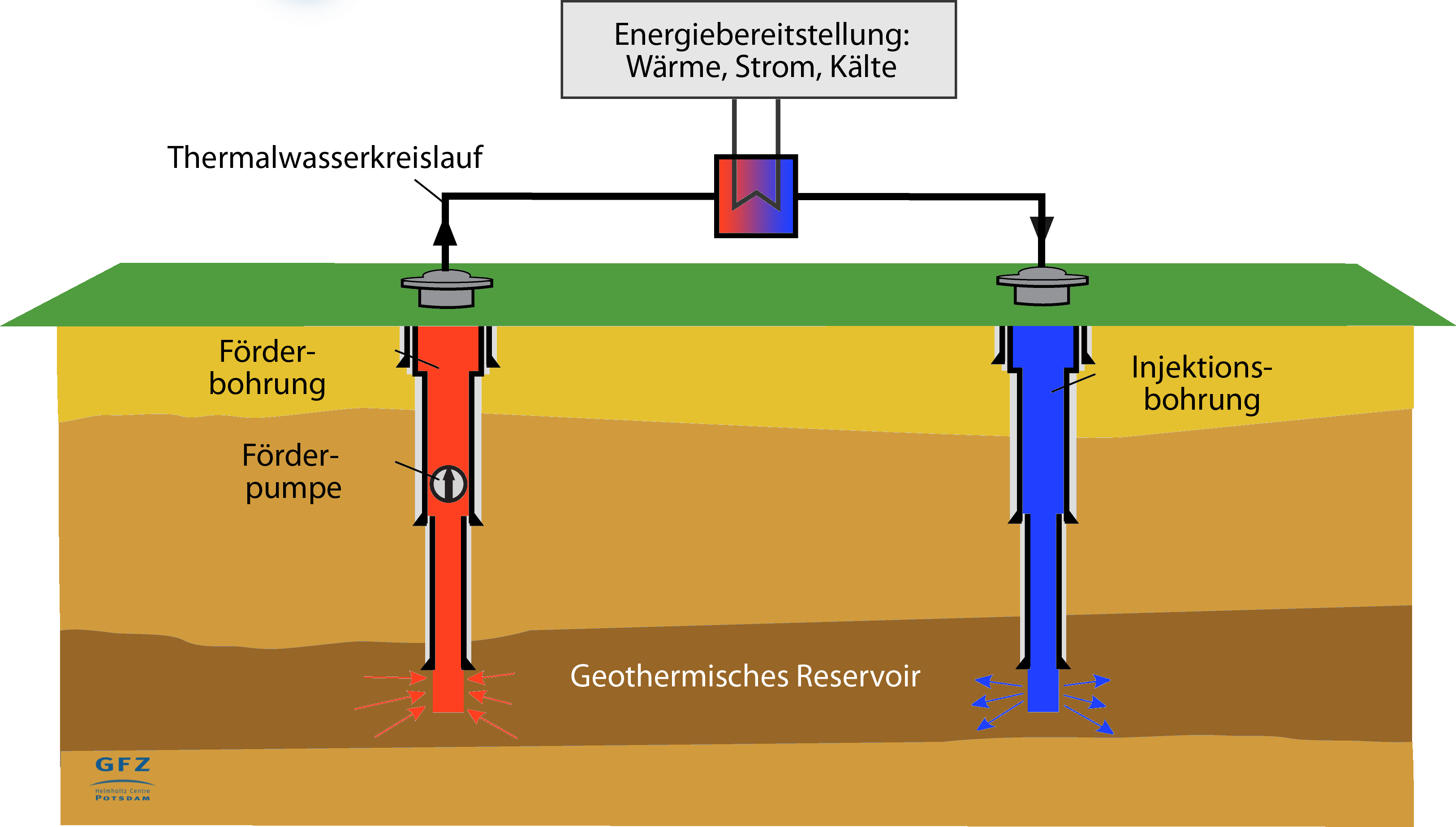 Grafik zeigt das Prinzip geothermischer Energiebereitstellung.