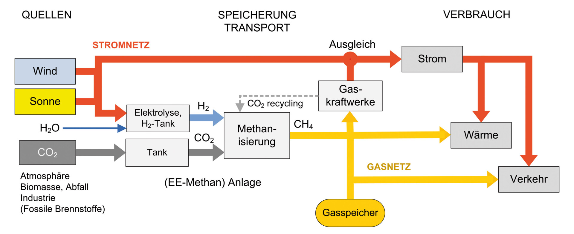 Grafik Power-to-Gas