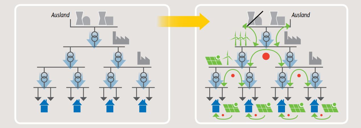 Grafik zur Transformation der Stromnetze. links: unidirektionales hierarchisches Versorgungssystem rechts: zellulares System mit intelligenten Netzbetriebsmitteln auf allen Ebenen